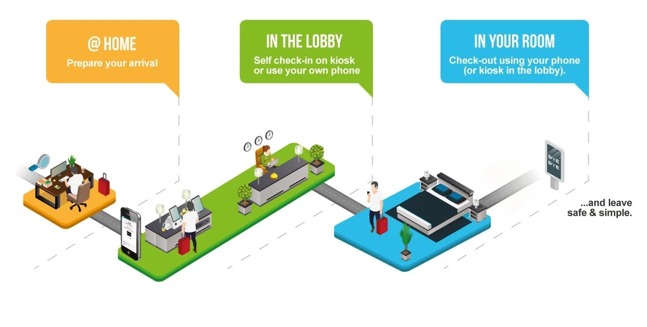 Hotel’s reopening: overcoming the check-in process challenge